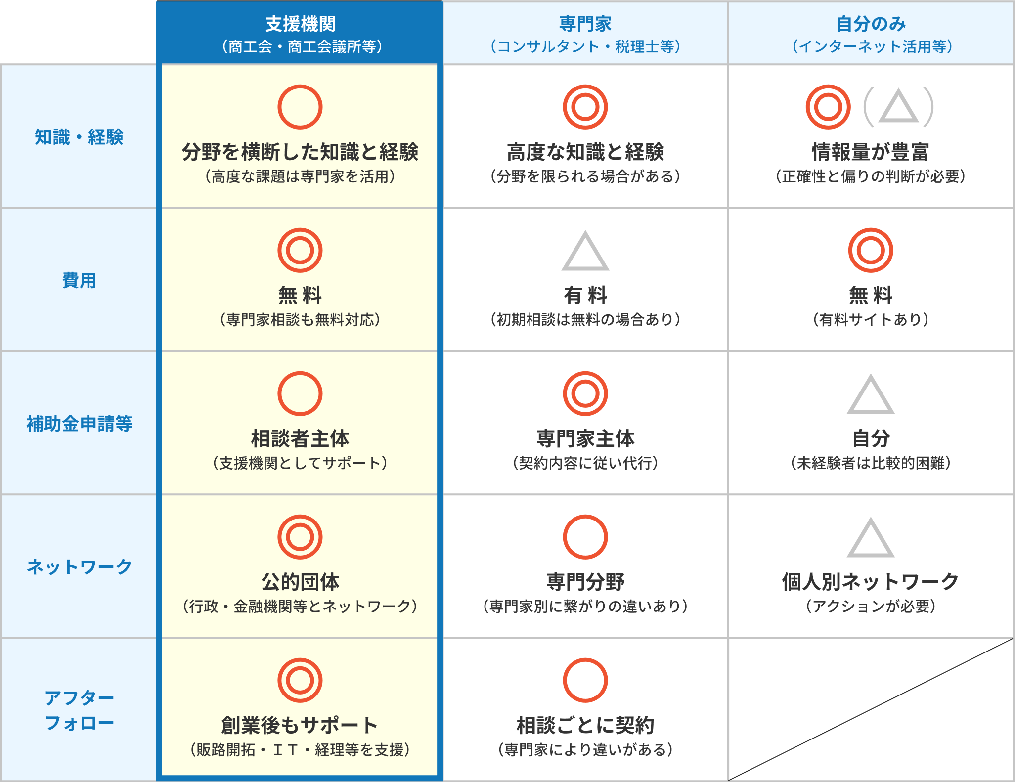 商工会と他機関との比較表