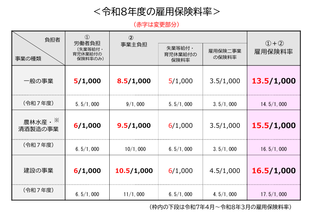 令和8年度 雇用保険料率